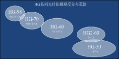 HG 系列光纤陀螺